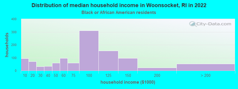 Distribution of median household income in Woonsocket, RI in 2019