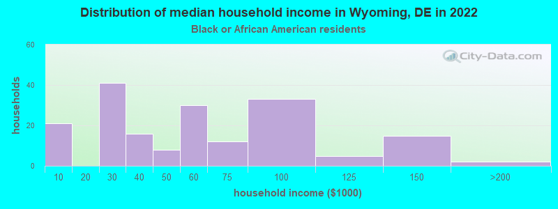 Distribution of median household income in Wyoming, DE in 2022