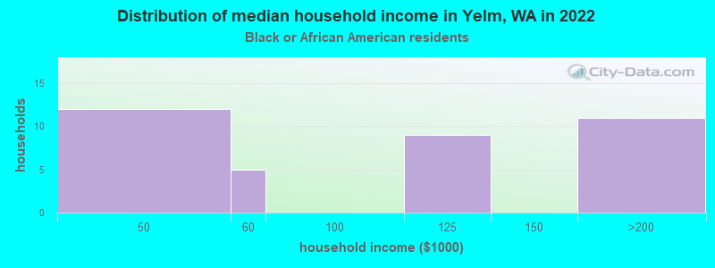 Distribution of median household income in Yelm, WA in 2022
