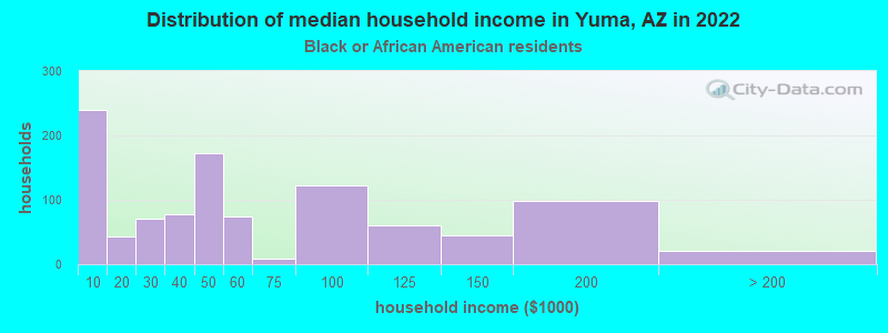 Distribution of median household income in Yuma, AZ in 2022