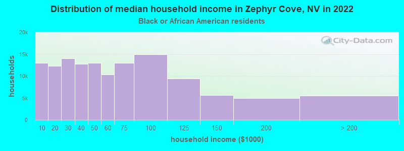 Distribution of median household income in Zephyr Cove, NV in 2022
