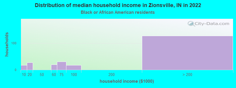 Distribution of median household income in Zionsville, IN in 2022