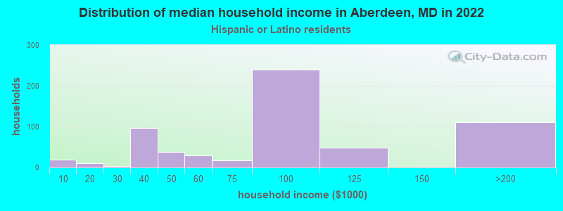 Distribution of median household income in Aberdeen, MD in 2022