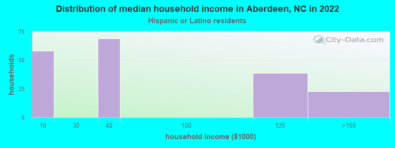Distribution of median household income in Aberdeen, NC in 2022