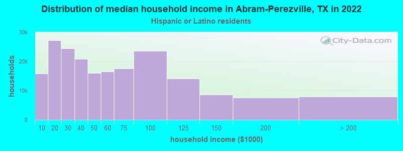 Distribution of median household income in Abram-Perezville, TX in 2022