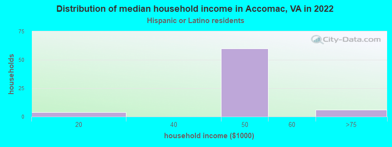 Distribution of median household income in Accomac, VA in 2022