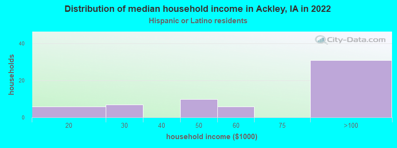 Distribution of median household income in Ackley, IA in 2022