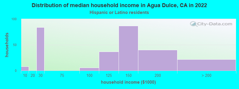 Distribution of median household income in Agua Dulce, CA in 2022