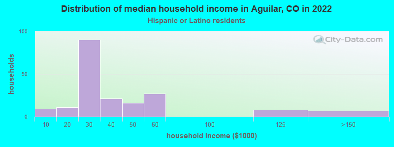 Distribution of median household income in Aguilar, CO in 2022