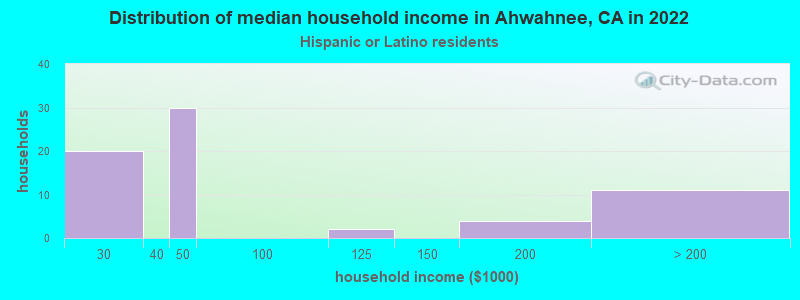 Distribution of median household income in Ahwahnee, CA in 2022
