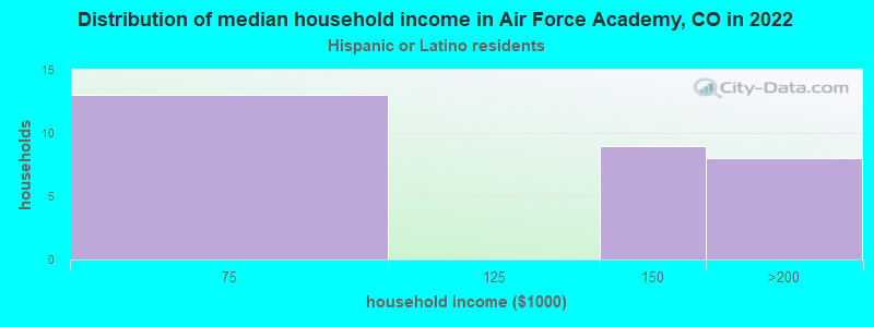 Distribution of median household income in Air Force Academy, CO in 2022