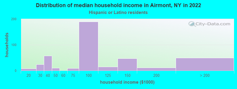 Distribution of median household income in Airmont, NY in 2022