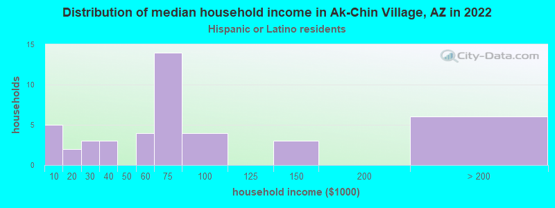 Distribution of median household income in Ak-Chin Village, AZ in 2022