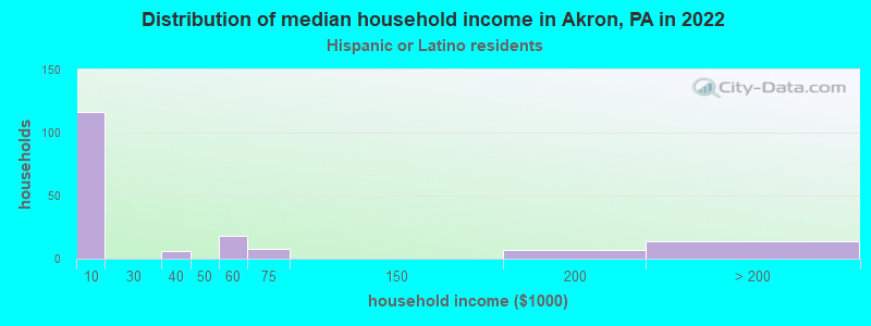 Distribution of median household income in Akron, PA in 2022