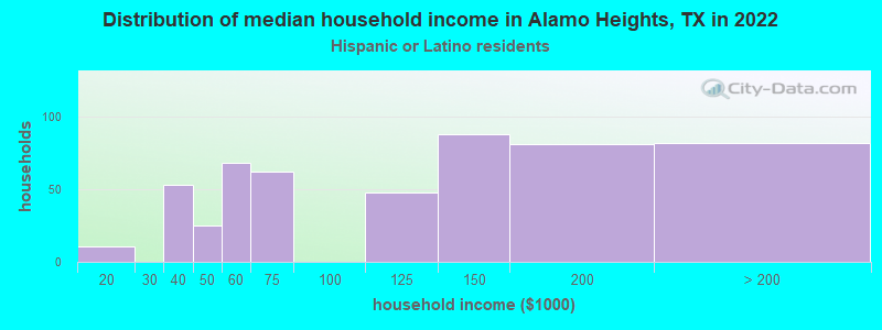 Distribution of median household income in Alamo Heights, TX in 2022