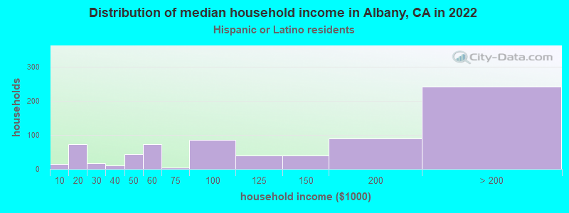 Distribution of median household income in Albany, CA in 2022