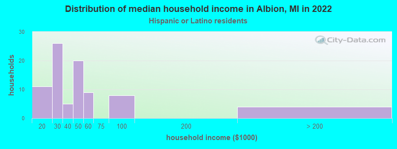 Distribution of median household income in Albion, MI in 2022