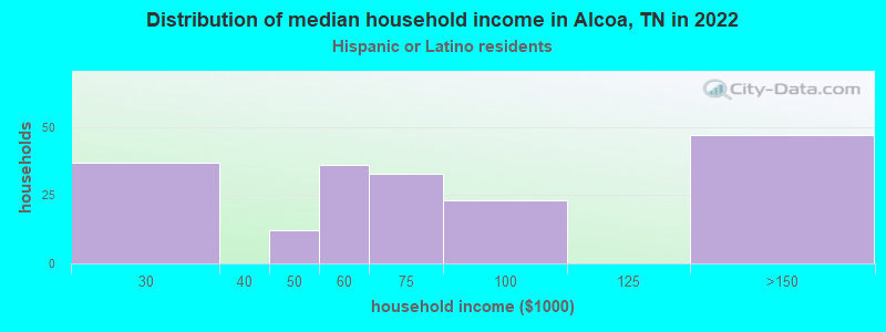 Distribution of median household income in Alcoa, TN in 2022