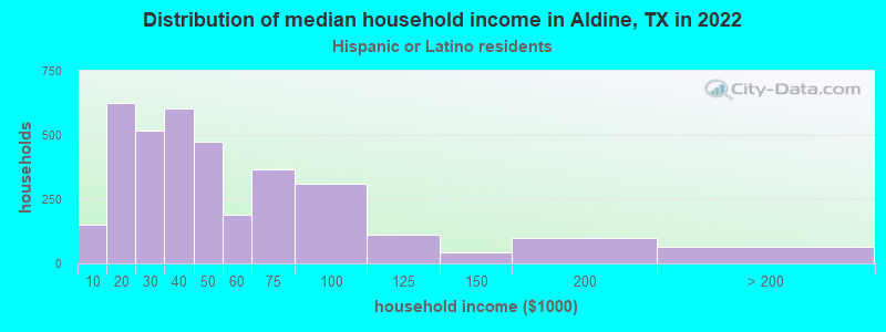 Distribution of median household income in Aldine, TX in 2022
