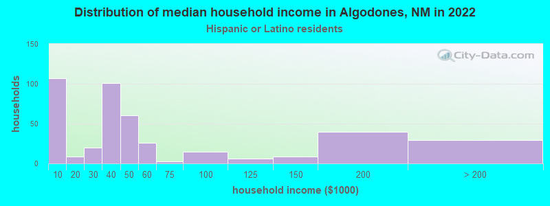 Distribution of median household income in Algodones, NM in 2022