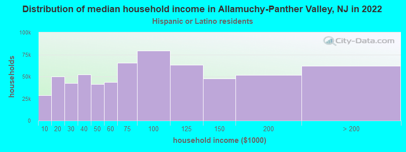 Distribution of median household income in Allamuchy-Panther Valley, NJ in 2022