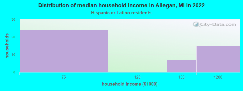 Distribution of median household income in Allegan, MI in 2022