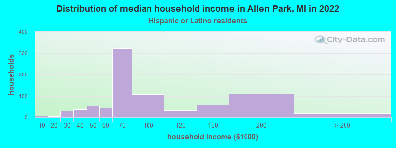 Distribution of median household income in Allen Park, MI in 2022
