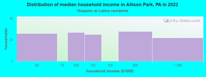 Distribution of median household income in Allison Park, PA in 2022