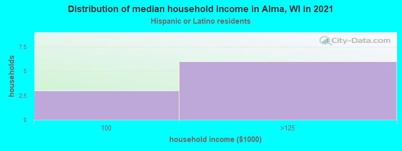 Distribution of median household income in Alma, WI in 2022