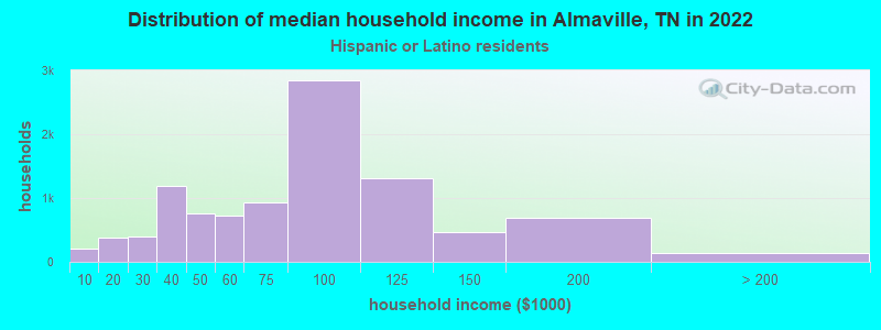 Distribution of median household income in Almaville, TN in 2022