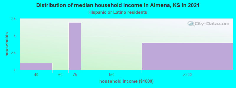 Distribution of median household income in Almena, KS in 2022