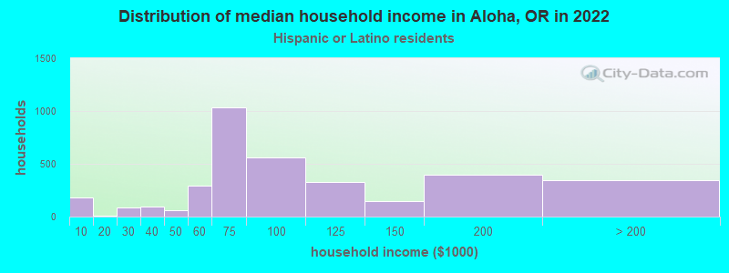 Distribution of median household income in Aloha, OR in 2022