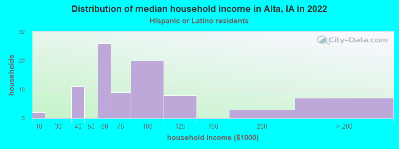 Distribution of median household income in Alta, IA in 2022