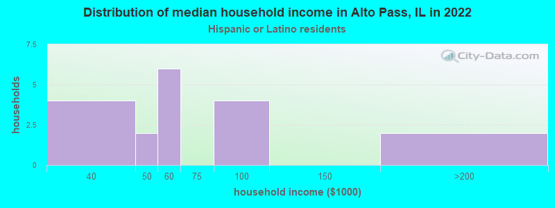 Distribution of median household income in Alto Pass, IL in 2022