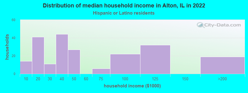 Distribution of median household income in Alton, IL in 2022