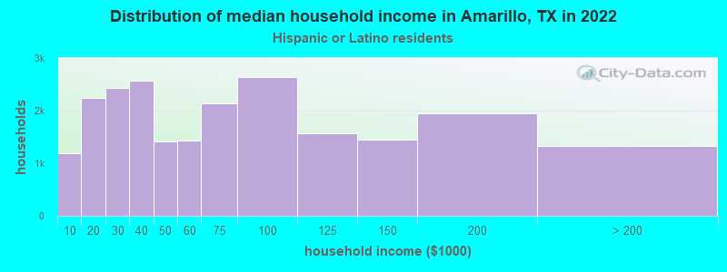 Distribution of median household income in Amarillo, TX in 2022
