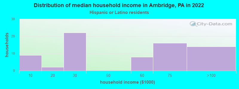 Distribution of median household income in Ambridge, PA in 2022