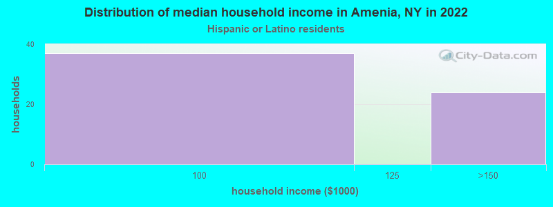 Distribution of median household income in Amenia, NY in 2022