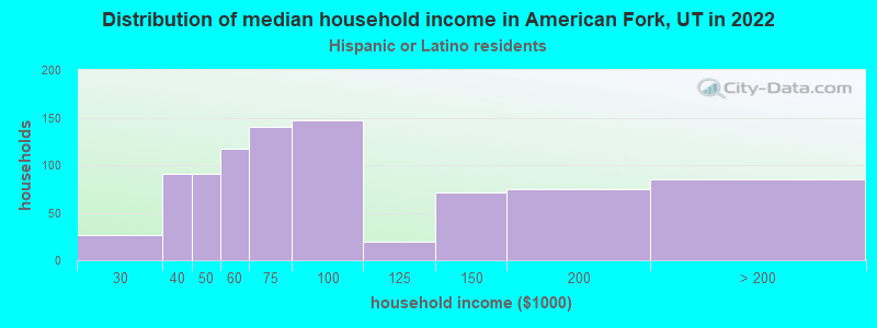 Distribution of median household income in American Fork, UT in 2022