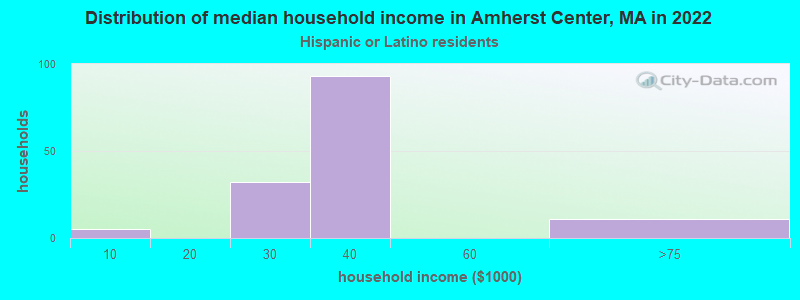 Distribution of median household income in Amherst Center, MA in 2022