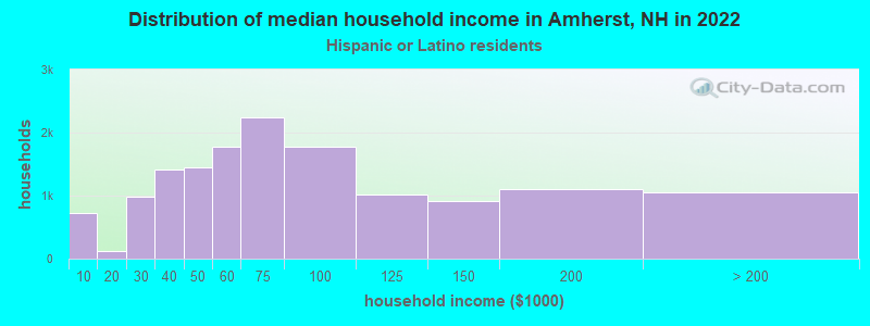 Distribution of median household income in Amherst, NH in 2022