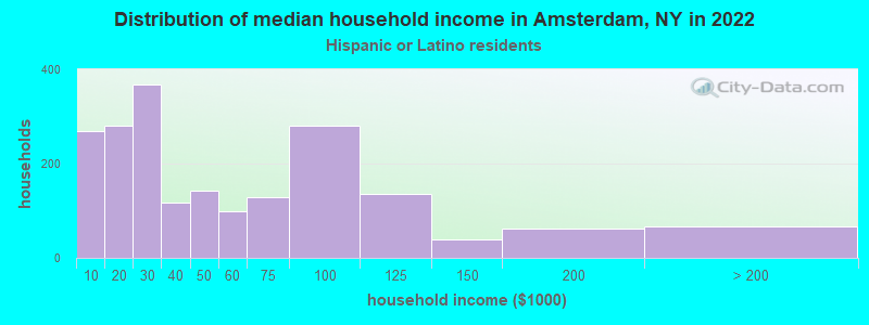 Distribution of median household income in Amsterdam, NY in 2022