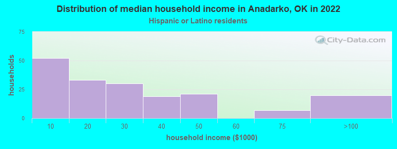 Distribution of median household income in Anadarko, OK in 2022