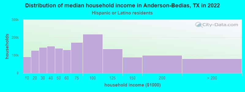 Distribution of median household income in Anderson-Bedias, TX in 2022