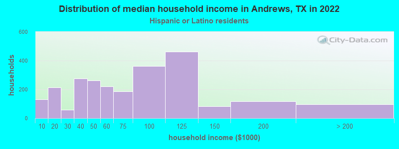 Distribution of median household income in Andrews, TX in 2022
