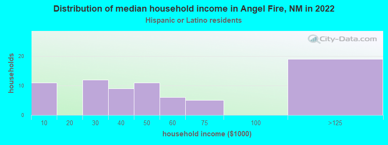 Distribution of median household income in Angel Fire, NM in 2022