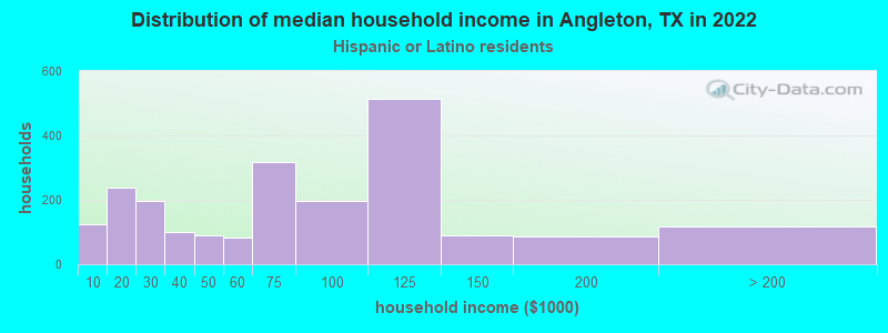 Distribution of median household income in Angleton, TX in 2022