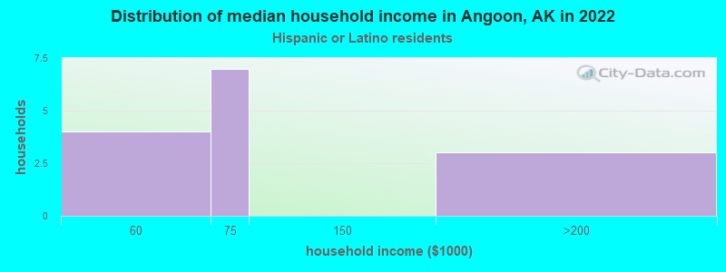 Distribution of median household income in Angoon, AK in 2022