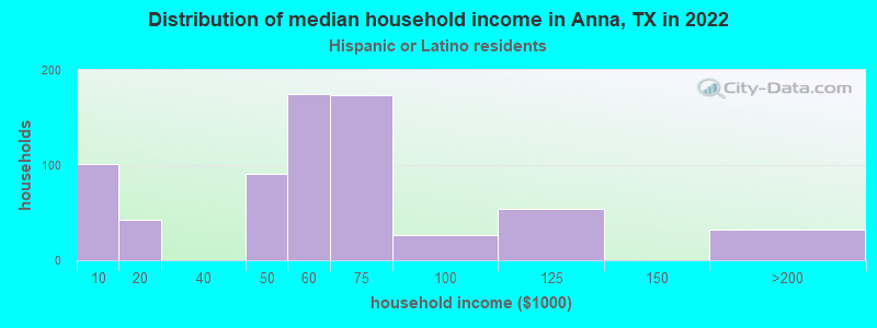 Distribution of median household income in Anna, TX in 2022