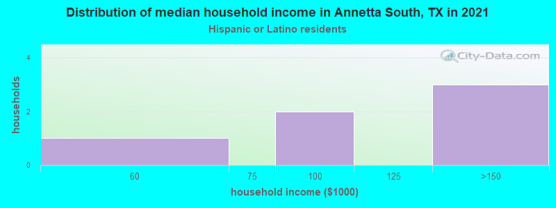 Distribution of median household income in Annetta South, TX in 2022